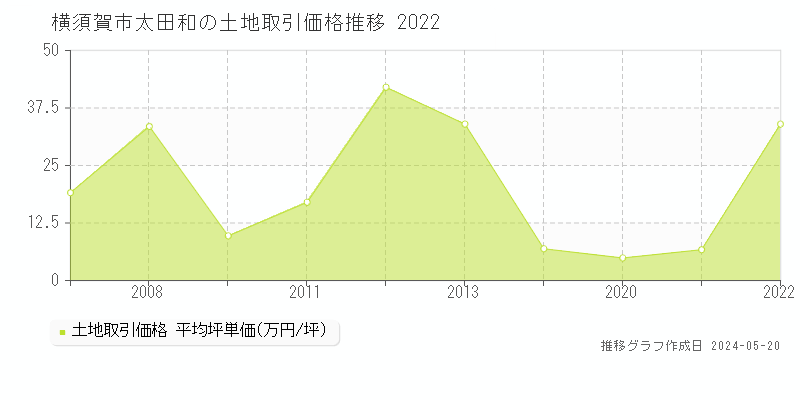 横須賀市太田和の土地取引事例推移グラフ 