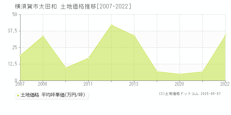 太田和(横須賀市)の土地価格推移グラフ(坪単価)[2007-2022年]