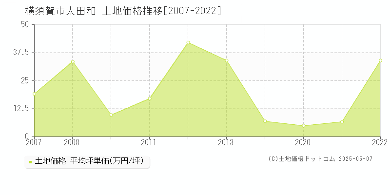 横須賀市太田和の土地価格推移グラフ 
