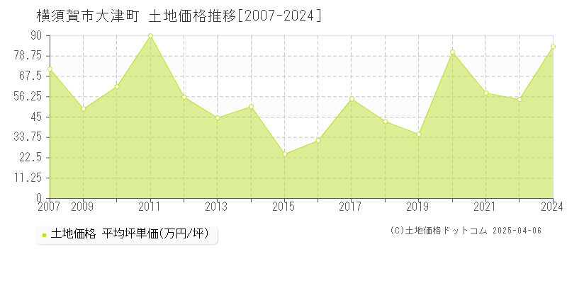 横須賀市大津町の土地価格推移グラフ 