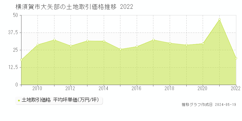 横須賀市大矢部の土地価格推移グラフ 
