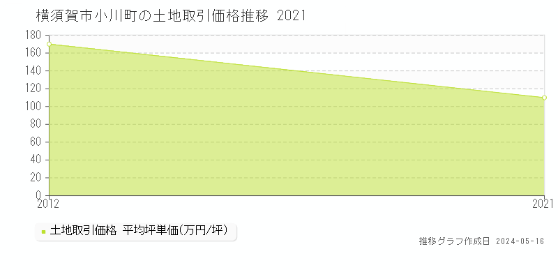 横須賀市小川町の土地価格推移グラフ 