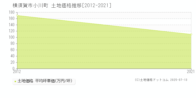 小川町(横須賀市)の土地価格推移グラフ(坪単価)[2012-2021年]