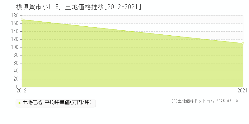 横須賀市小川町の土地価格推移グラフ 