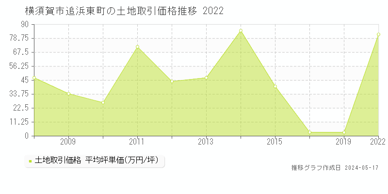 横須賀市追浜東町の土地価格推移グラフ 