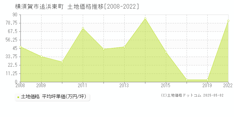 追浜東町(横須賀市)の土地価格推移グラフ(坪単価)[2008-2022年]
