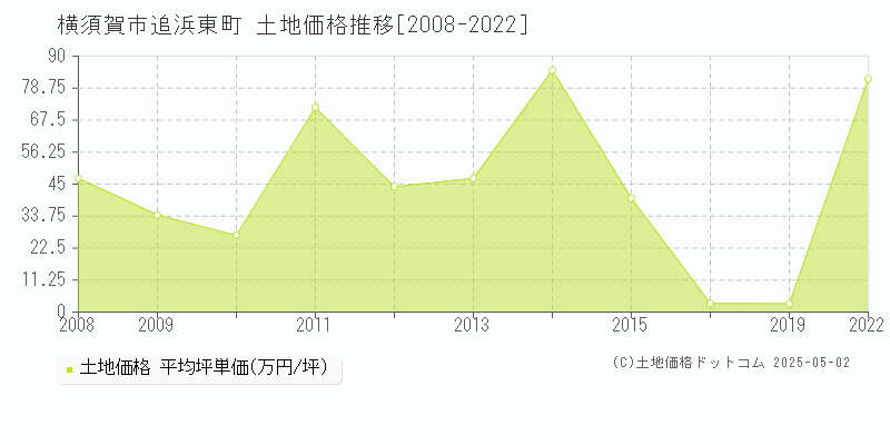 横須賀市追浜東町の土地価格推移グラフ 