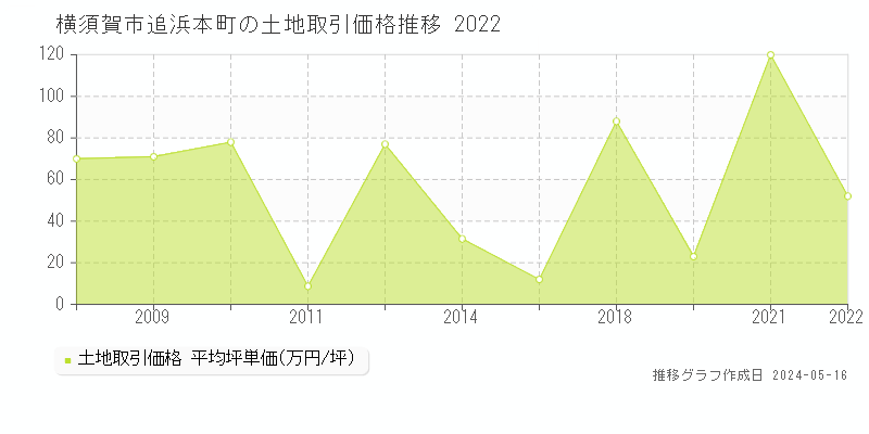 横須賀市追浜本町の土地価格推移グラフ 