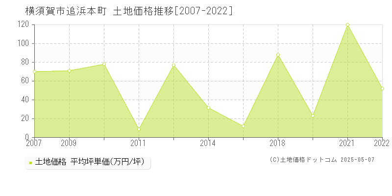 追浜本町(横須賀市)の土地価格推移グラフ(坪単価)[2007-2022年]