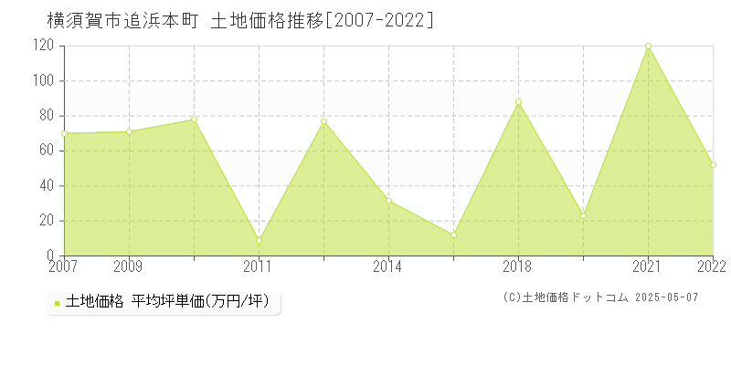 横須賀市追浜本町の土地価格推移グラフ 