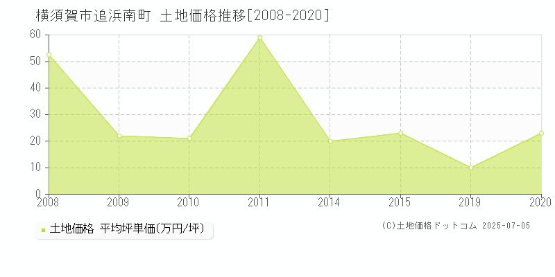 追浜南町(横須賀市)の土地価格推移グラフ(坪単価)[2008-2020年]