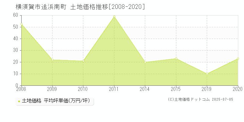 横須賀市追浜南町の土地価格推移グラフ 