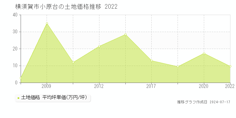 横須賀市小原台の土地価格推移グラフ 