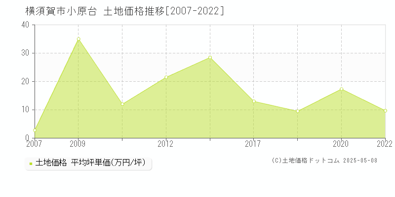 小原台(横須賀市)の土地価格推移グラフ(坪単価)[2007-2022年]
