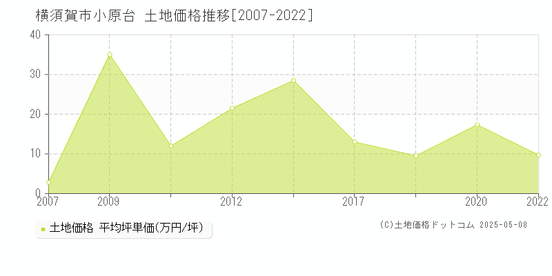 横須賀市小原台の土地価格推移グラフ 