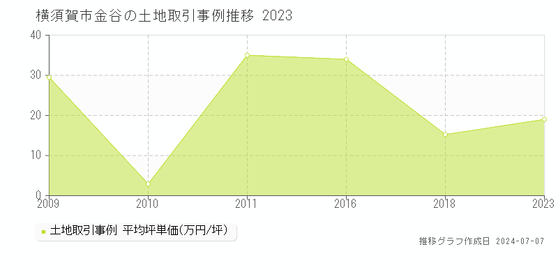 横須賀市金谷の土地価格推移グラフ 