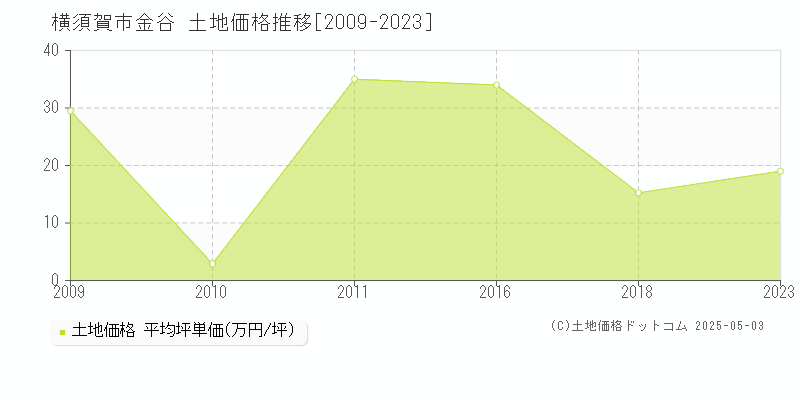 金谷(横須賀市)の土地価格推移グラフ(坪単価)[2009-2023年]