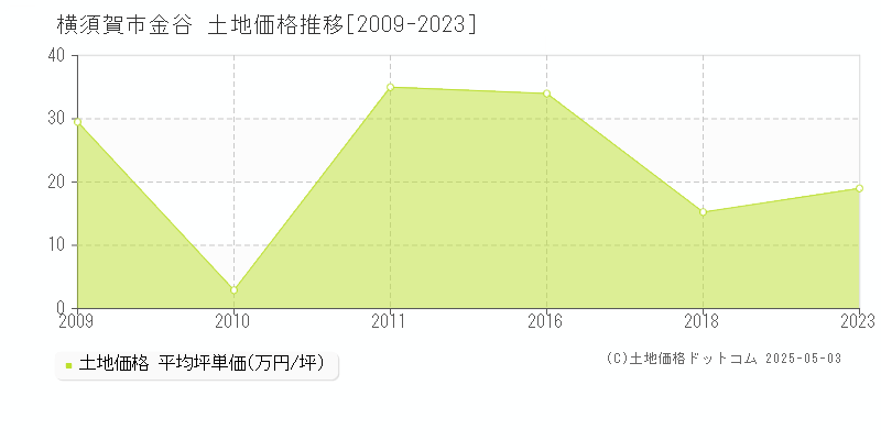 横須賀市金谷の土地価格推移グラフ 