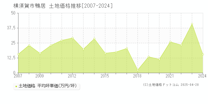 横須賀市鴨居の土地価格推移グラフ 