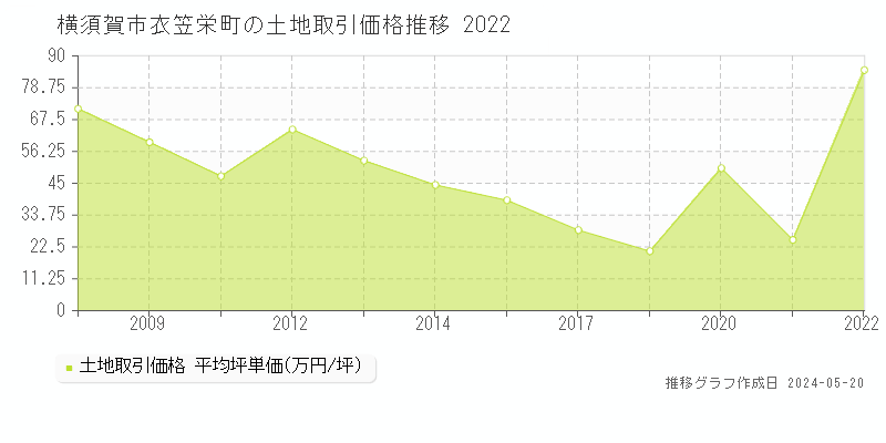 横須賀市衣笠栄町の土地価格推移グラフ 