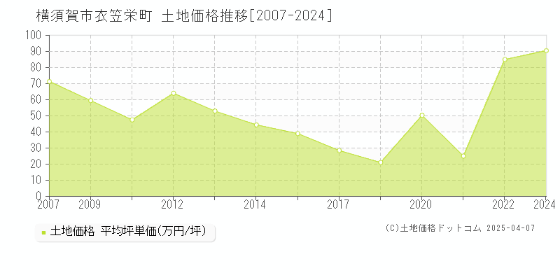 横須賀市衣笠栄町の土地価格推移グラフ 