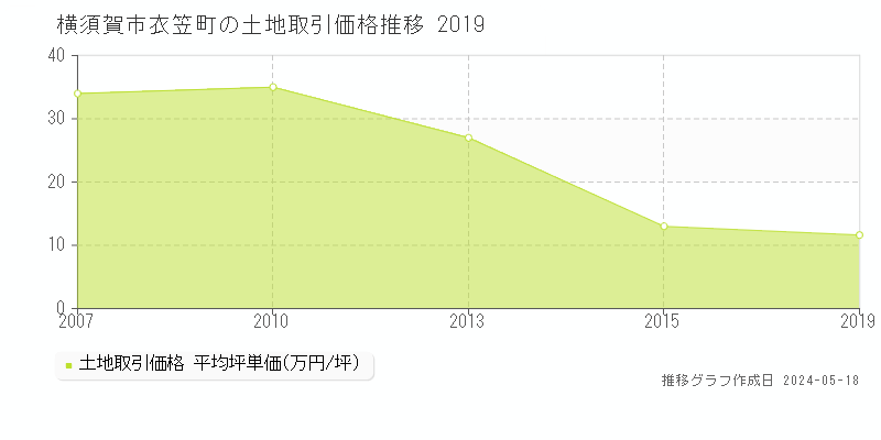 横須賀市衣笠町の土地価格推移グラフ 