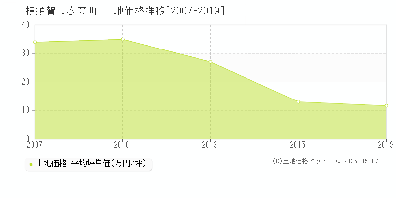衣笠町(横須賀市)の土地価格推移グラフ(坪単価)[2007-2019年]