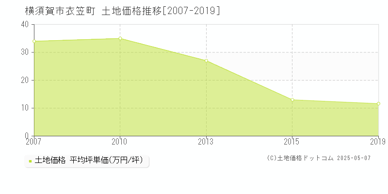横須賀市衣笠町の土地価格推移グラフ 
