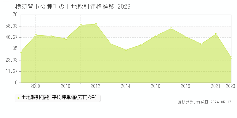 横須賀市公郷町の土地価格推移グラフ 