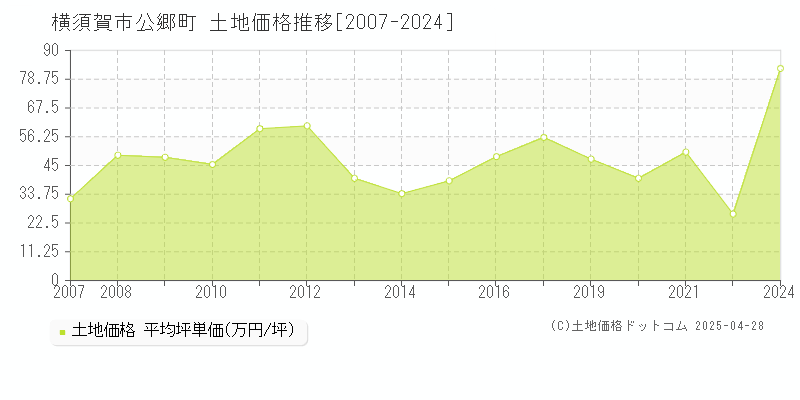 横須賀市公郷町の土地価格推移グラフ 