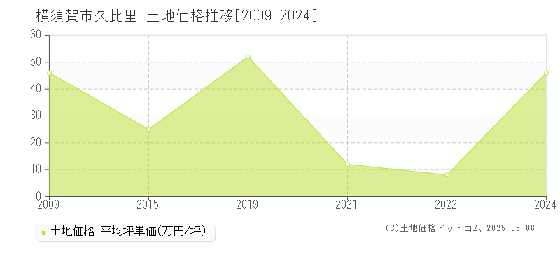 久比里(横須賀市)の土地価格推移グラフ(坪単価)[2009-2024年]