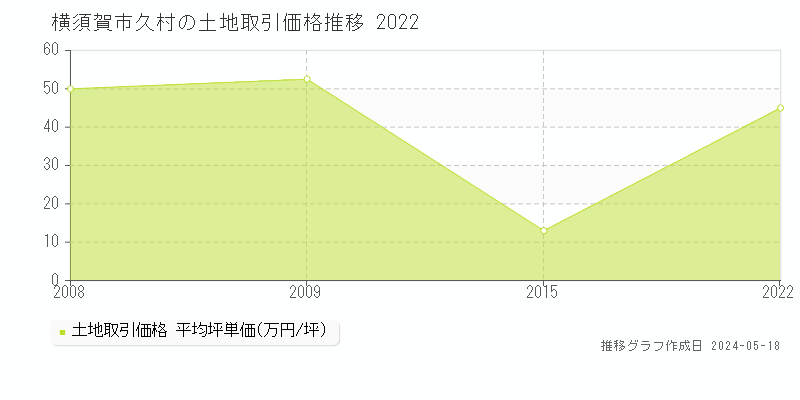 横須賀市久村の土地価格推移グラフ 