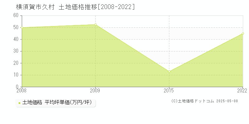 久村(横須賀市)の土地価格推移グラフ(坪単価)[2008-2022年]