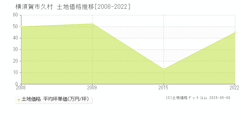 横須賀市久村の土地価格推移グラフ 