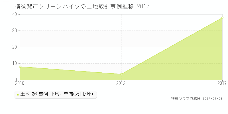 横須賀市グリーンハイツの土地価格推移グラフ 