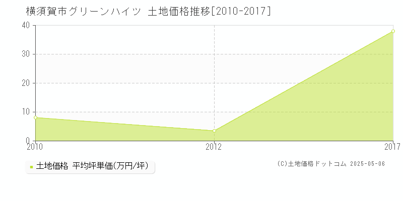 グリーンハイツ(横須賀市)の土地価格推移グラフ(坪単価)[2010-2017年]