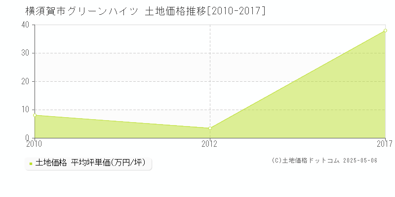 横須賀市グリーンハイツの土地価格推移グラフ 