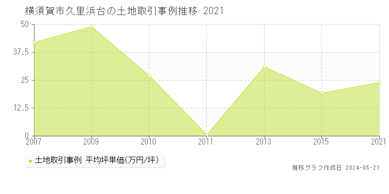 横須賀市久里浜台の土地価格推移グラフ 