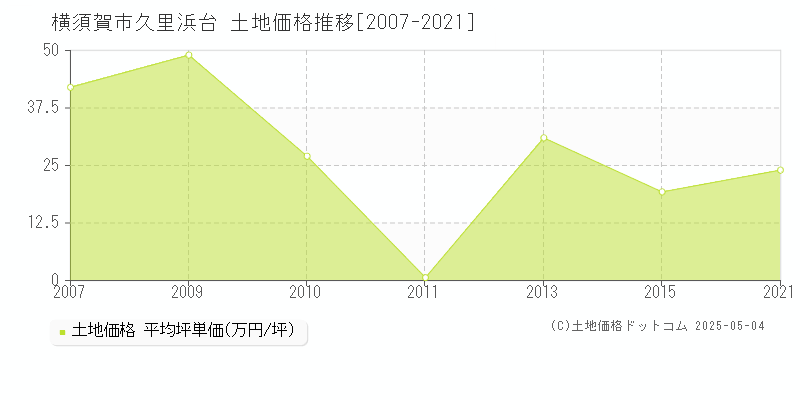 久里浜台(横須賀市)の土地価格推移グラフ(坪単価)[2007-2021年]