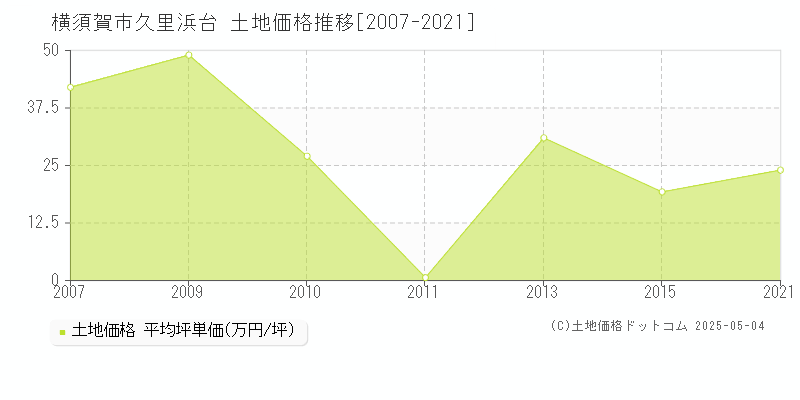 横須賀市久里浜台の土地価格推移グラフ 