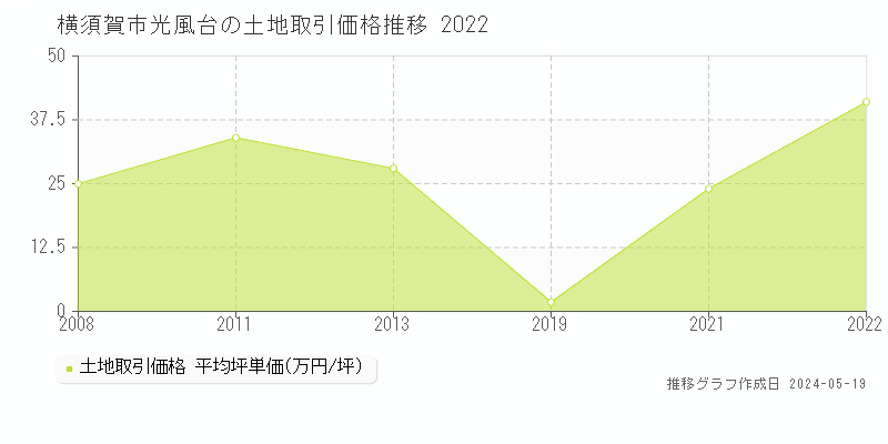 横須賀市光風台の土地価格推移グラフ 