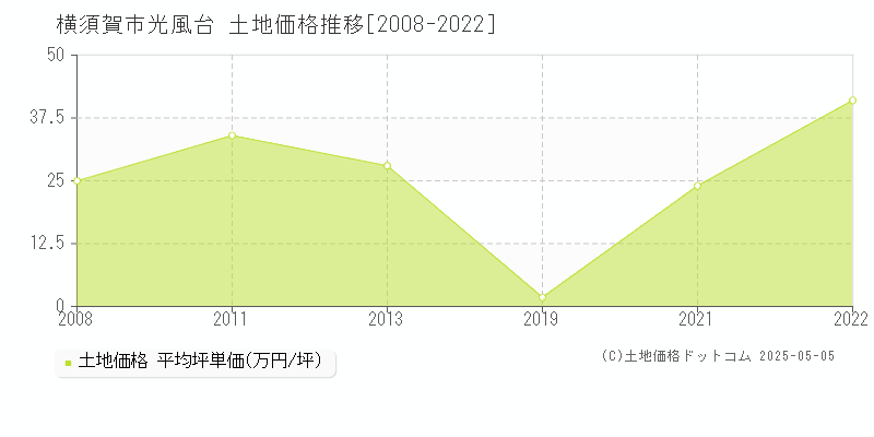 光風台(横須賀市)の土地価格推移グラフ(坪単価)[2008-2022年]