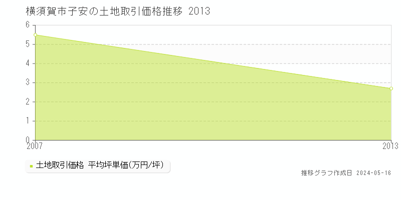 横須賀市子安の土地価格推移グラフ 