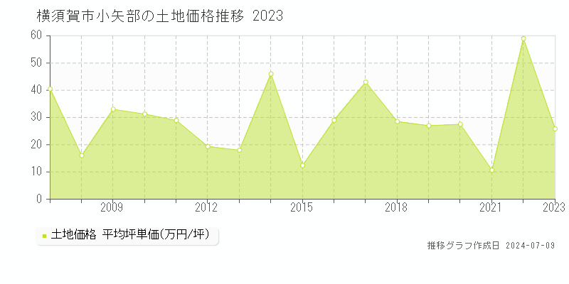横須賀市小矢部の土地取引事例推移グラフ 