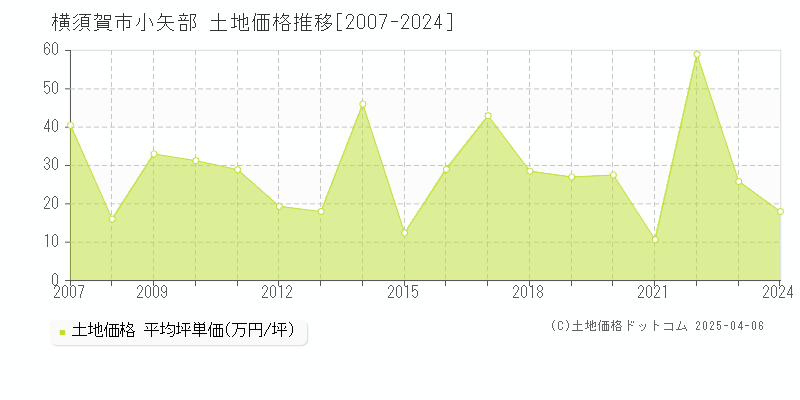 横須賀市小矢部の土地価格推移グラフ 