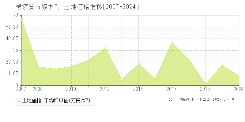 横須賀市坂本町の土地価格推移グラフ 