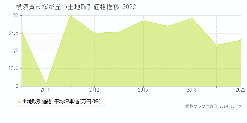 横須賀市桜が丘の土地価格推移グラフ 