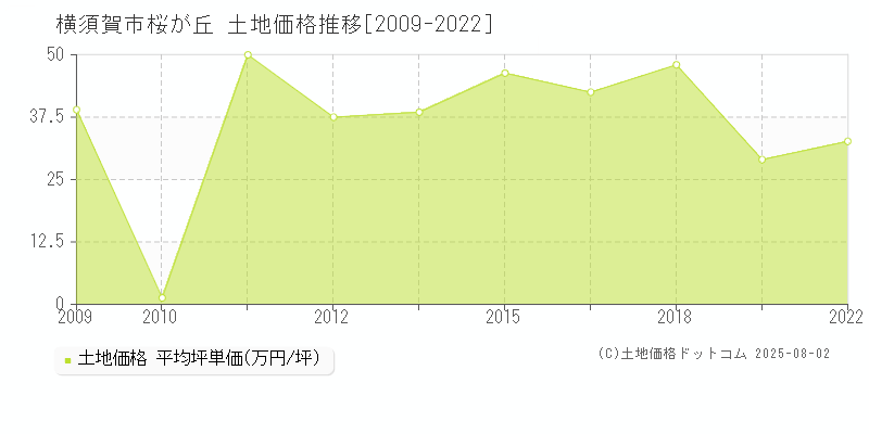 桜が丘(横須賀市)の土地価格推移グラフ(坪単価)[2009-2022年]