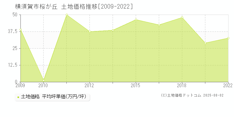 横須賀市桜が丘の土地価格推移グラフ 