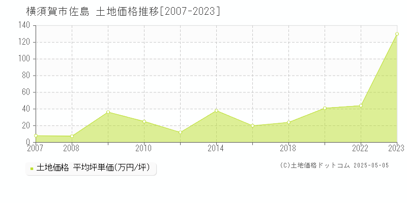 佐島(横須賀市)の土地価格推移グラフ(坪単価)[2007-2023年]